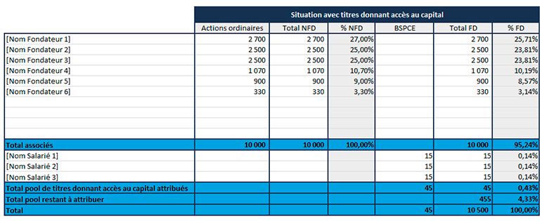 Situation avec titres donnant accès au capital