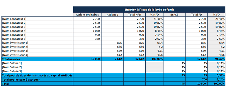 Tableau-3-Situation-a-lissue-de-la-levee-de-fonds-1.png