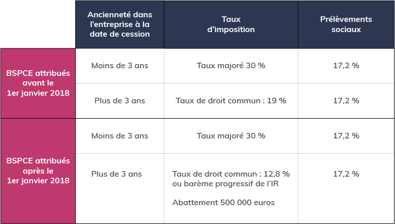 tableau-Synthese-de-la-fiscalite-des-BSPCE-V2.webp